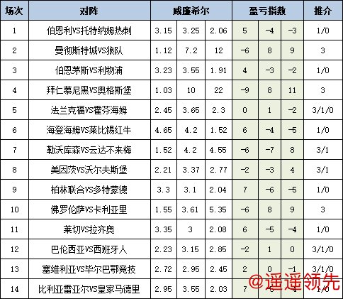 皇冠体育 [新浪彩票]足彩26016期盈亏指数：药厂需防平局